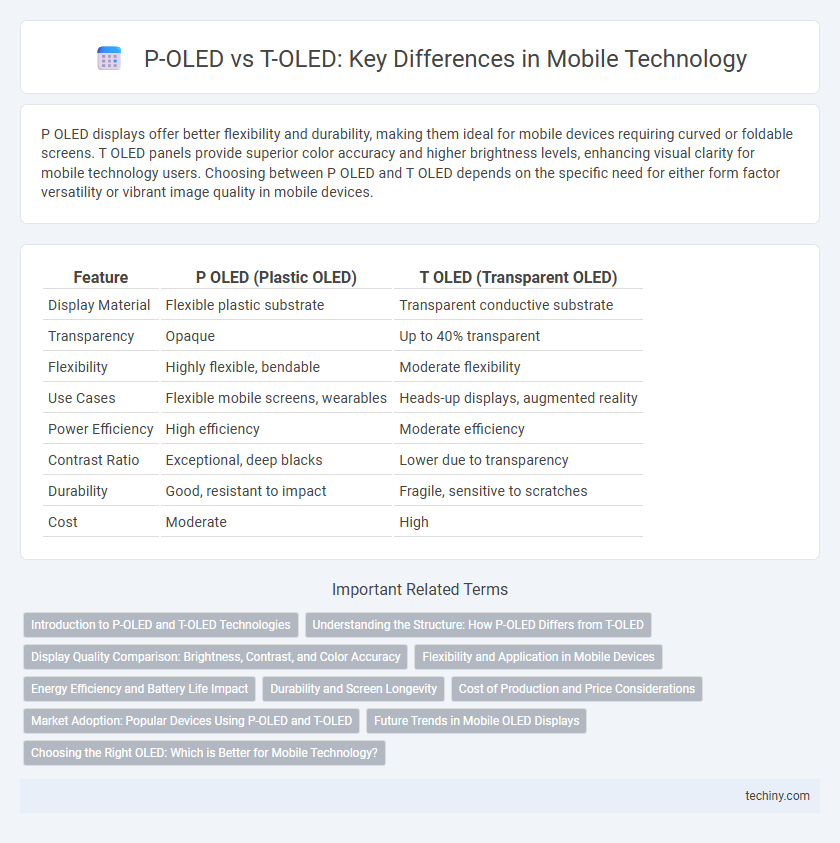 P-OLED vs T-OLED: Key Differences in Mobile Technology