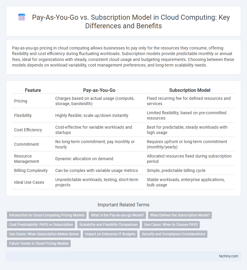 Pay-As-You-Go vs. Subscription Model in Cloud Computing: Key Differences and Benefits