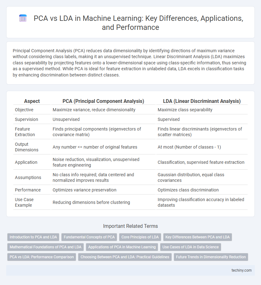 PCA vs LDA in Machine Learning: Key Differences, Applications, and Performance
