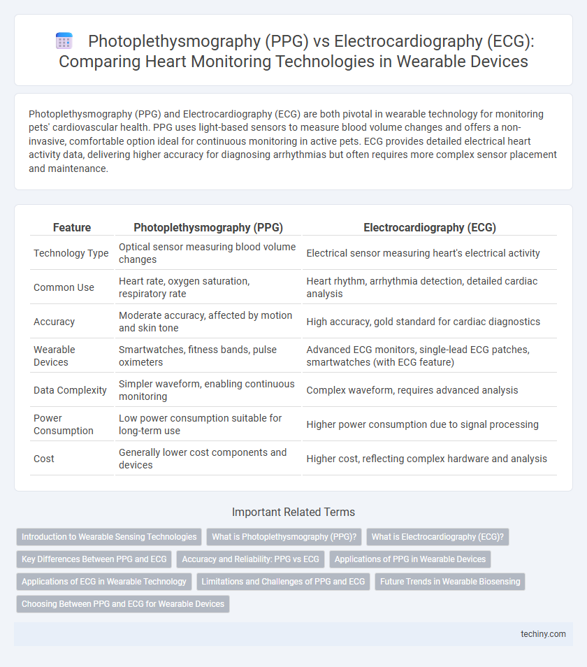 Photoplethysmography (PPG) vs Electrocardiography (ECG): Comparing Heart Monitoring Technologies in Wearable Devices