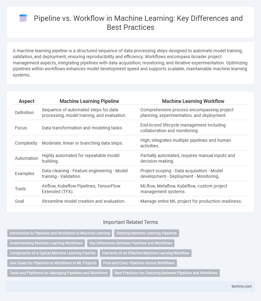 Pipeline vs. Workflow in Machine Learning: Key Differences and Best Practices