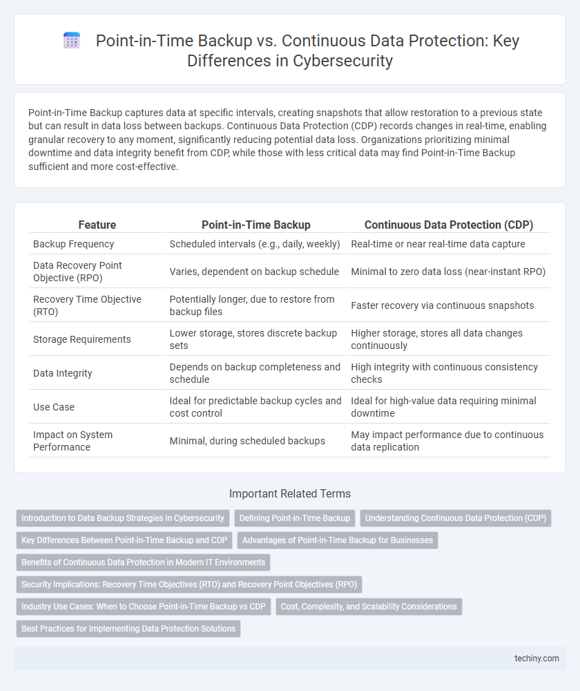 Point-in-Time Backup vs. Continuous Data Protection: Key Differences in Cybersecurity