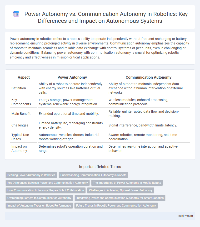 Power Autonomy vs. Communication Autonomy in Robotics: Key Differences and Impact on Autonomous Systems