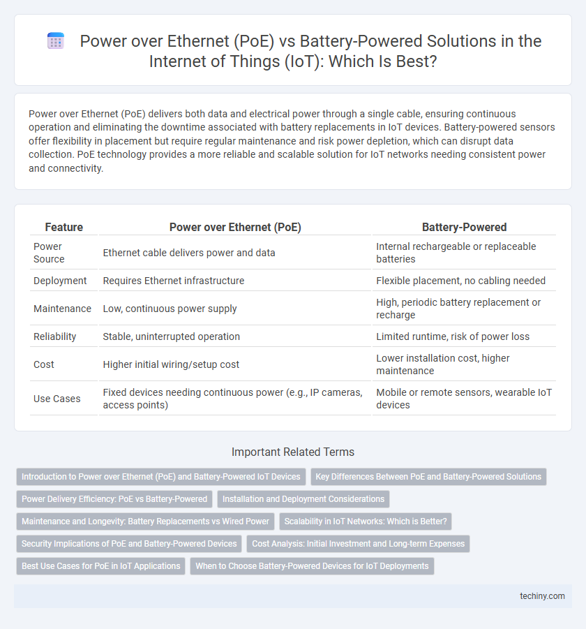 Power over Ethernet (PoE) vs Battery-Powered Solutions in the Internet of Things (IoT): Which Is Best?