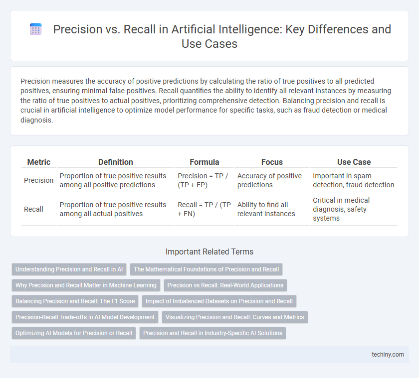 Precision vs. Recall in Artificial Intelligence: Key Differences and Use Cases