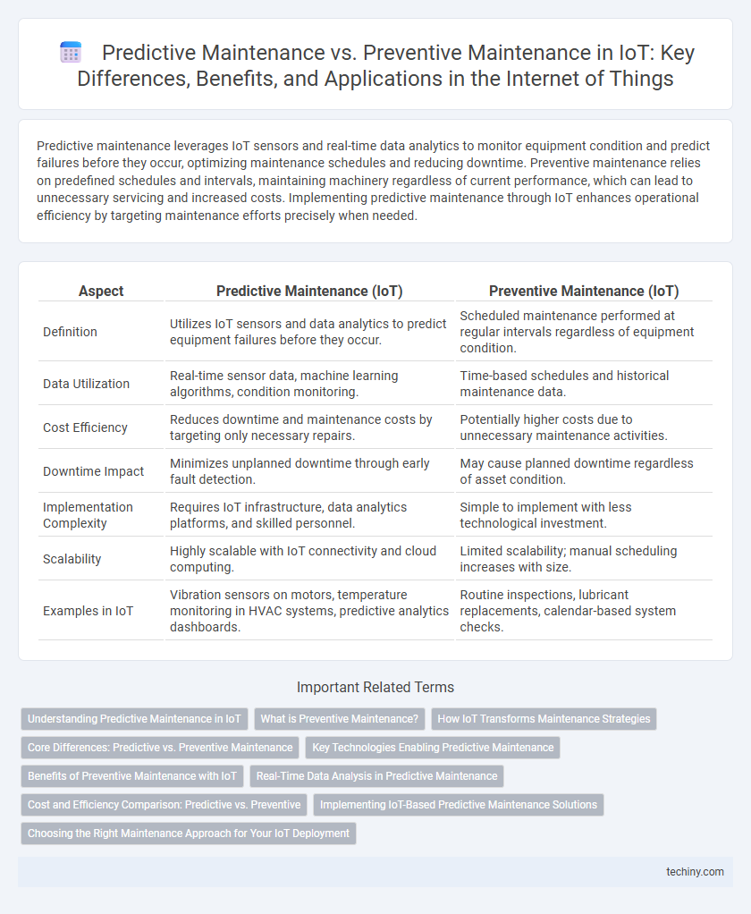 Predictive Maintenance vs. Preventive Maintenance in IoT: Key Differences, Benefits, and Applications in the Internet of Things