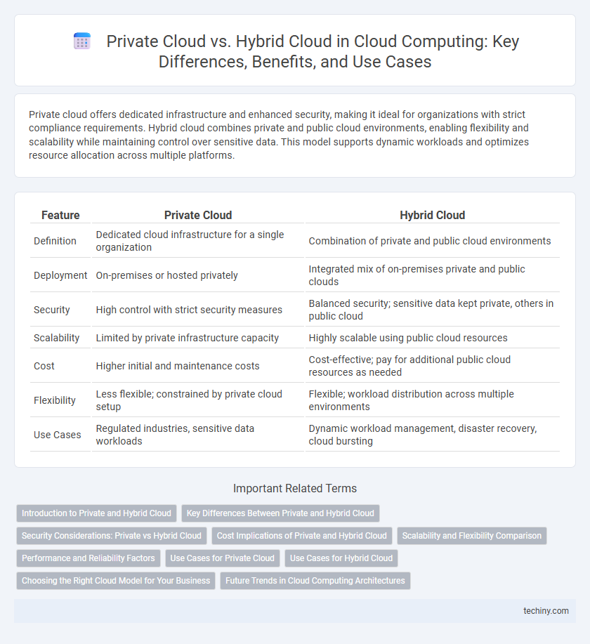 Private Cloud vs. Hybrid Cloud in Cloud Computing: Key Differences, Benefits, and Use Cases