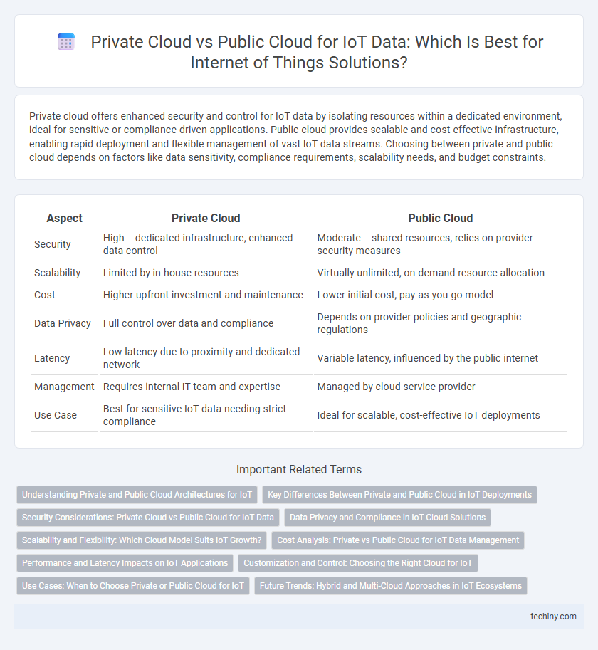 Private Cloud vs Public Cloud for IoT Data: Which Is Best for Internet of Things Solutions?
