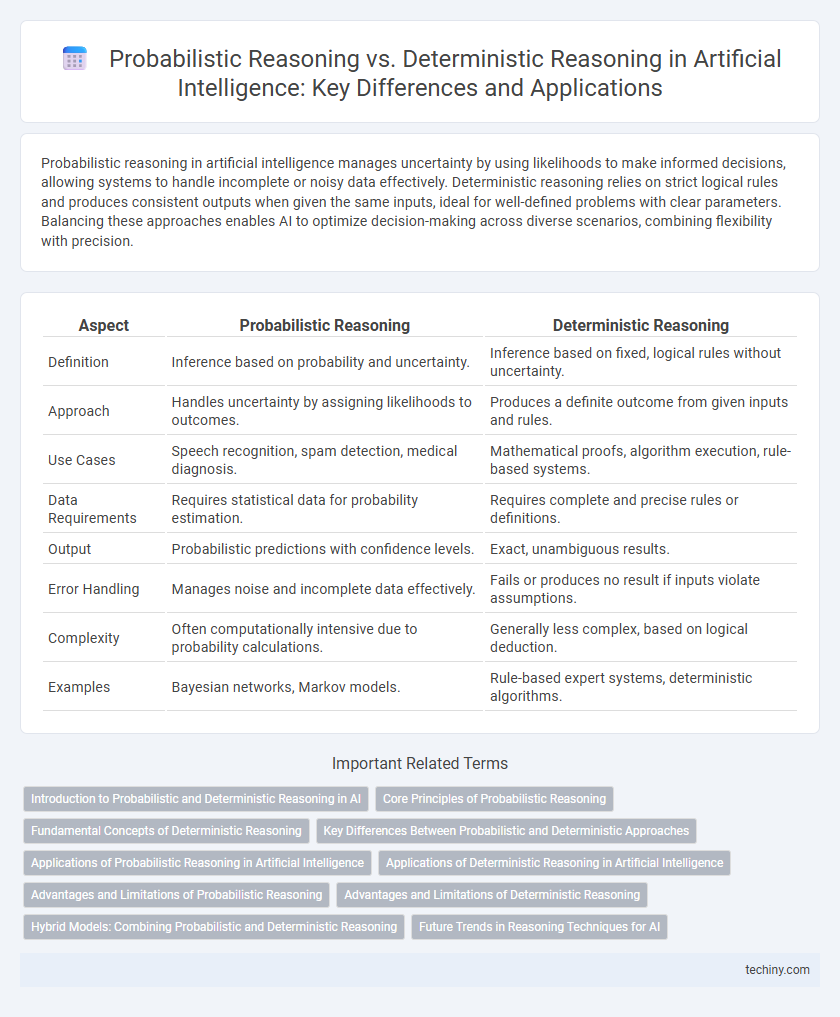 Probabilistic Reasoning vs. Deterministic Reasoning in Artificial Intelligence: Key Differences and Applications