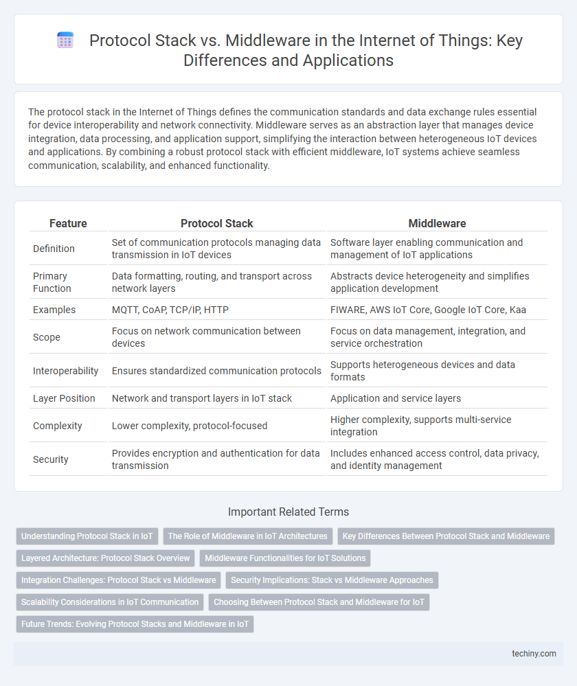 Protocol Stack vs. Middleware in the Internet of Things: Key Differences and Applications
