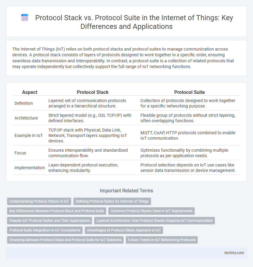Protocol Stack vs. Protocol Suite in the Internet of Things: Key Differences and Applications