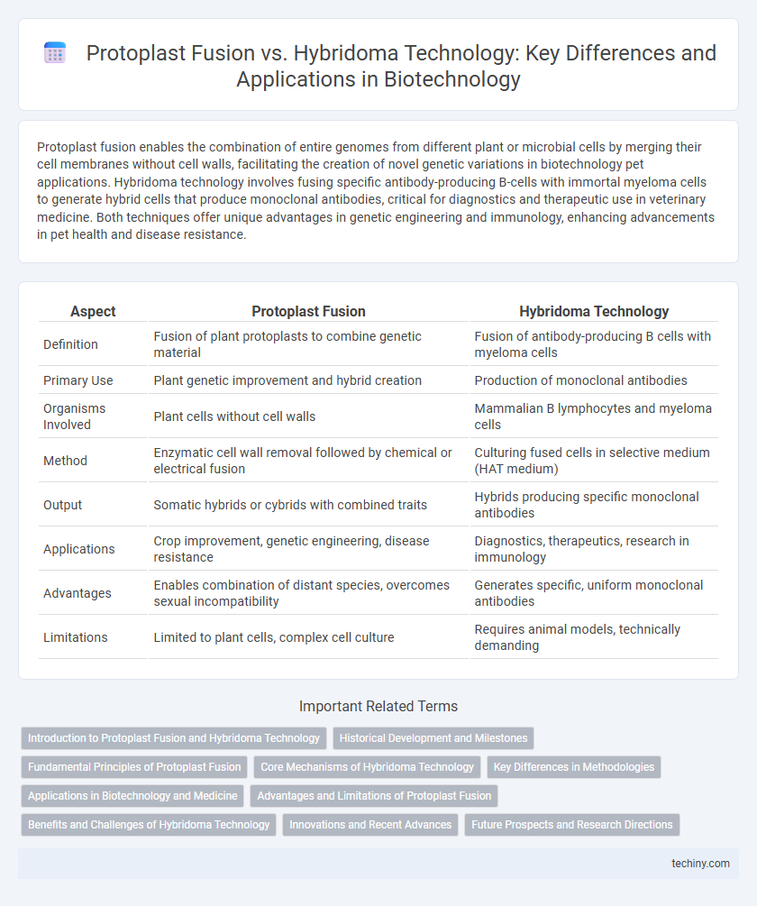 Protoplast Fusion vs. Hybridoma Technology: Key Differences and Applications in Biotechnology