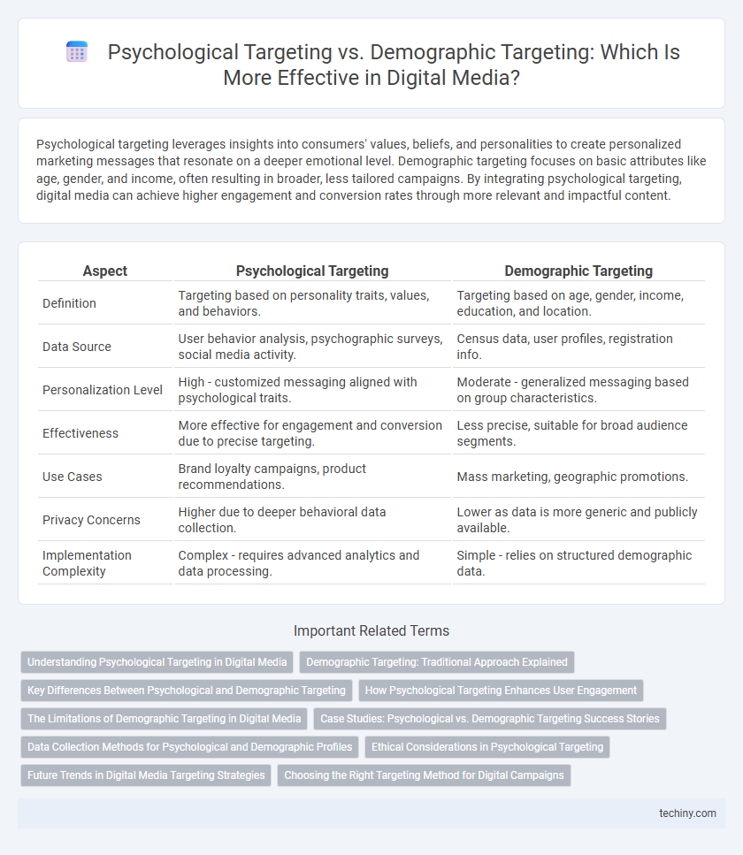 Psychological Targeting vs. Demographic Targeting: Which Is More Effective in Digital Media?