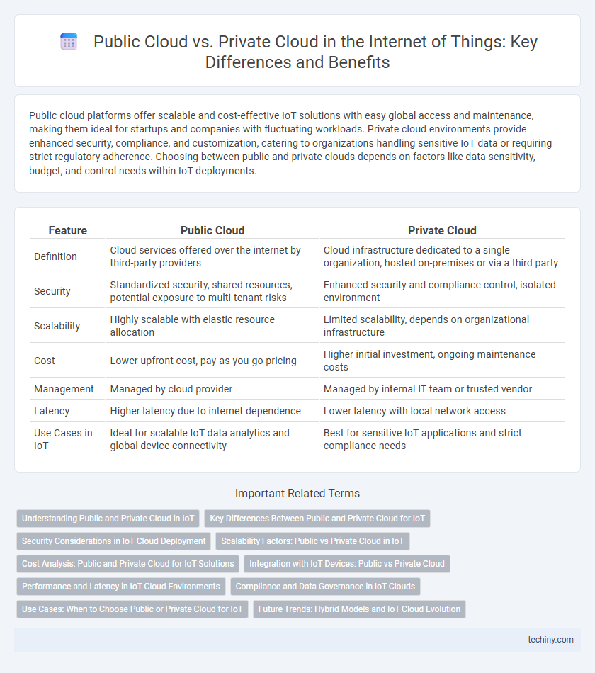 Public Cloud vs. Private Cloud in the Internet of Things: Key Differences and Benefits