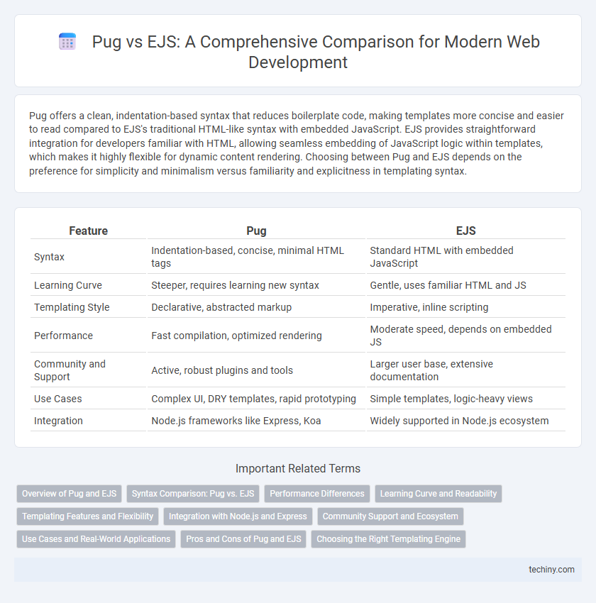 Pug vs EJS: A Comprehensive Comparison for Modern Web Development