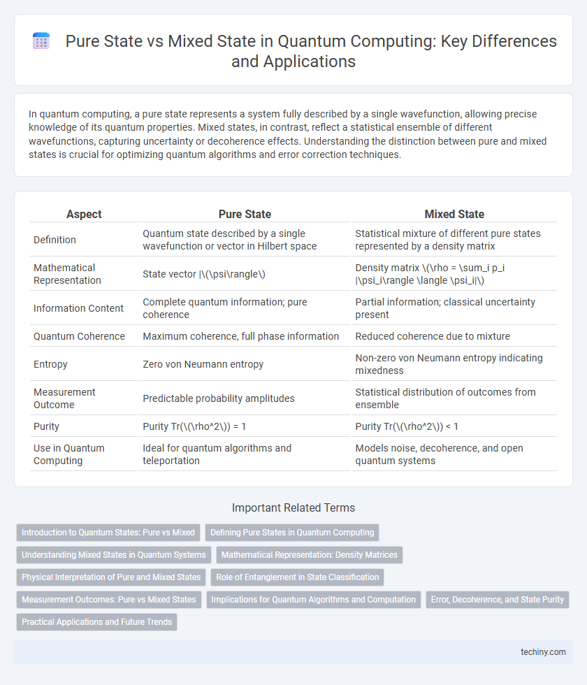 Pure State vs Mixed State in Quantum Computing: Key Differences and Applications
