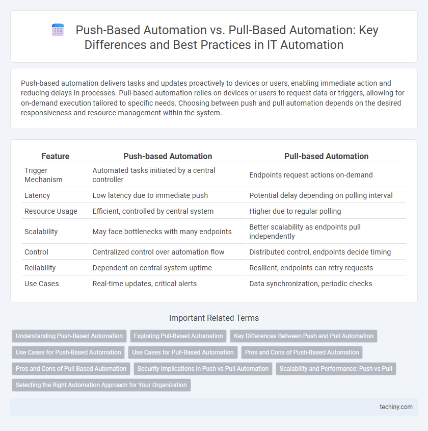 Push-Based Automation vs. Pull-Based Automation: Key Differences and Best Practices in IT Automation