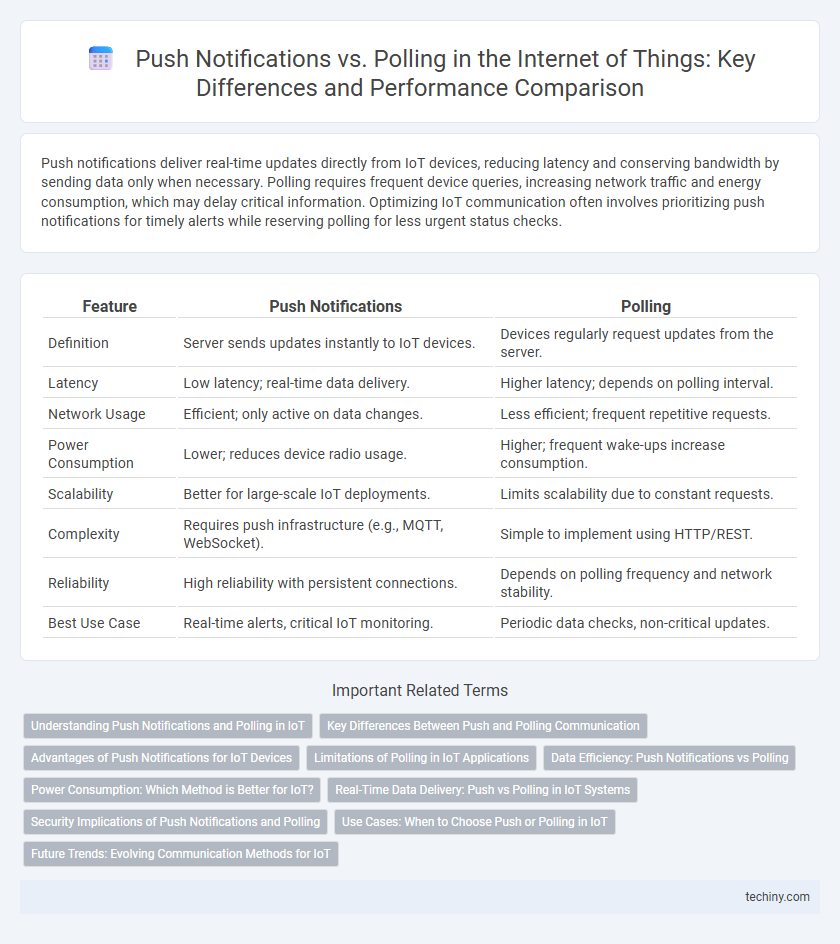 Push Notifications vs. Polling in the Internet of Things: Key Differences and Performance Comparison