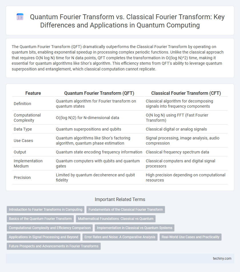 Quantum Fourier Transform vs. Classical Fourier Transform: Key Differences and Applications in Quantum Computing