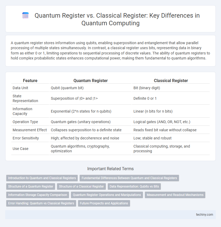 Quantum Register vs. Classical Register: Key Differences in Quantum Computing
