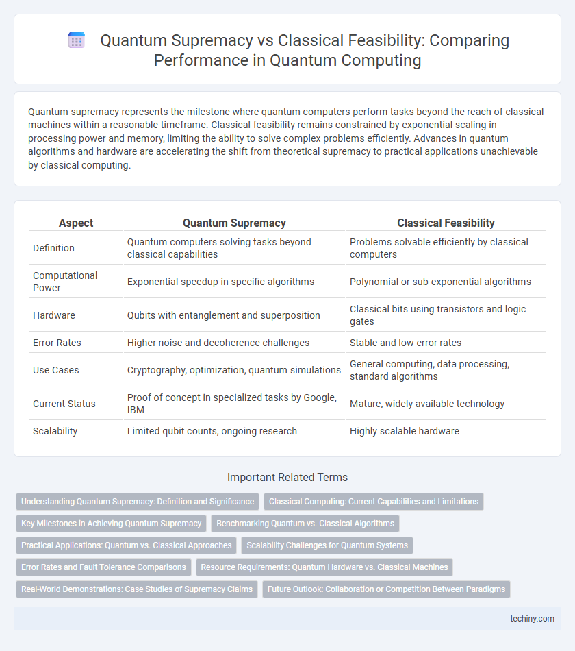 Quantum Supremacy vs Classical Feasibility: Comparing Performance in Quantum Computing