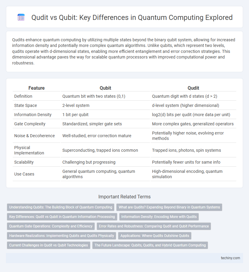 Qudit vs Qubit: Key Differences in Quantum Computing Explored