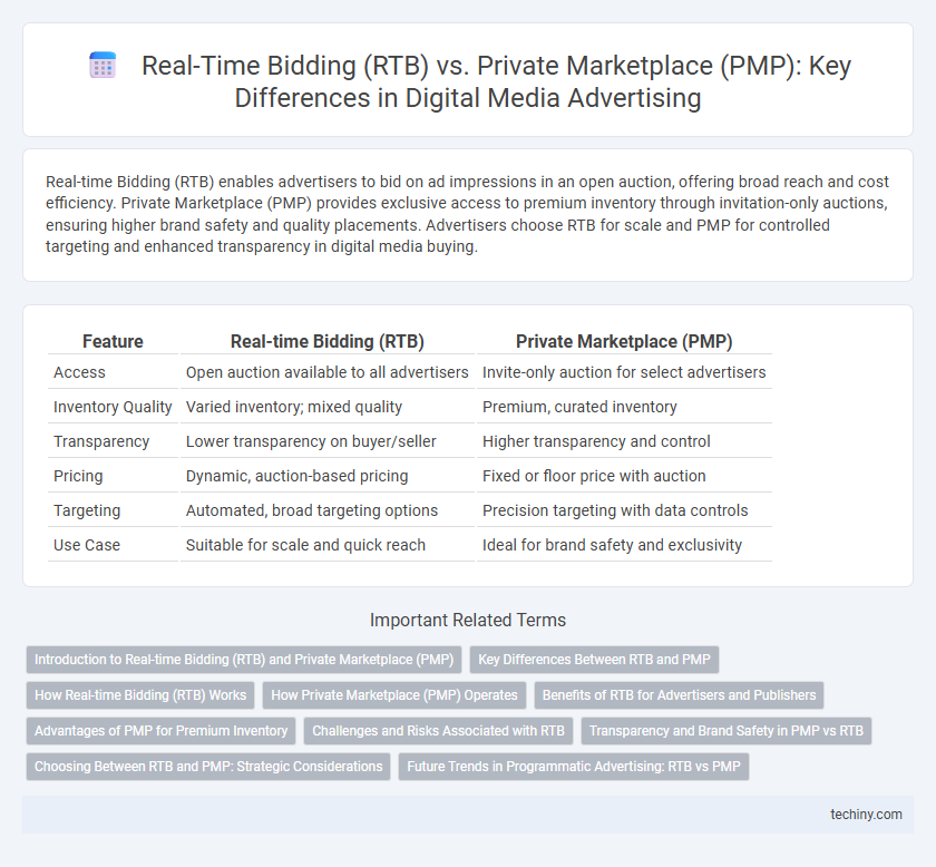 Real-Time Bidding (RTB) vs. Private Marketplace (PMP): Key Differences in Digital Media Advertising