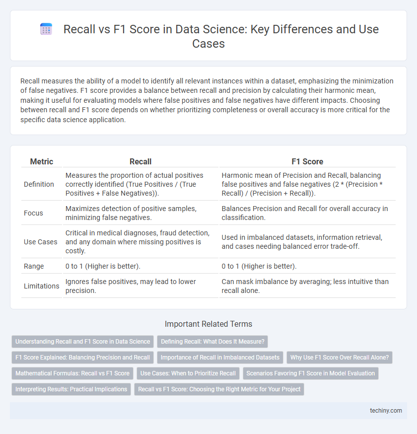 Recall vs F1 Score in Data Science: Key Differences and Use Cases