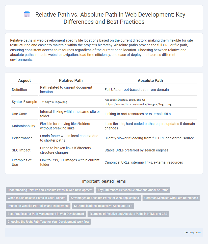 Relative Path vs. Absolute Path in Web Development: Key Differences and Best Practices