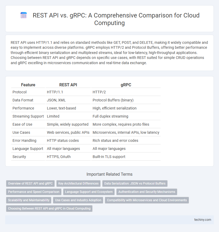 REST API vs. gRPC: A Comprehensive Comparison for Cloud Computing