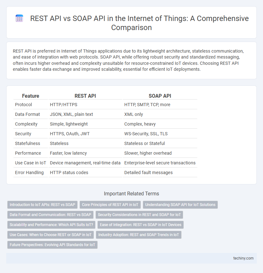 REST API vs SOAP API in the Internet of Things: A Comprehensive Comparison