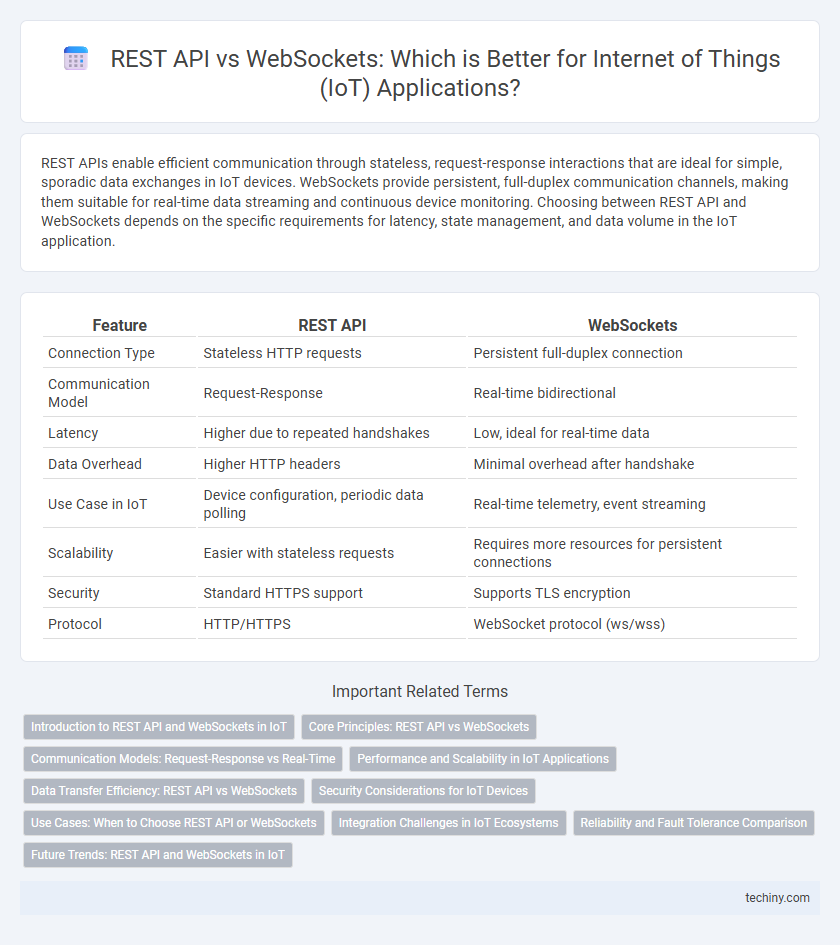 REST API vs WebSockets: Which is Better for Internet of Things (IoT) Applications?