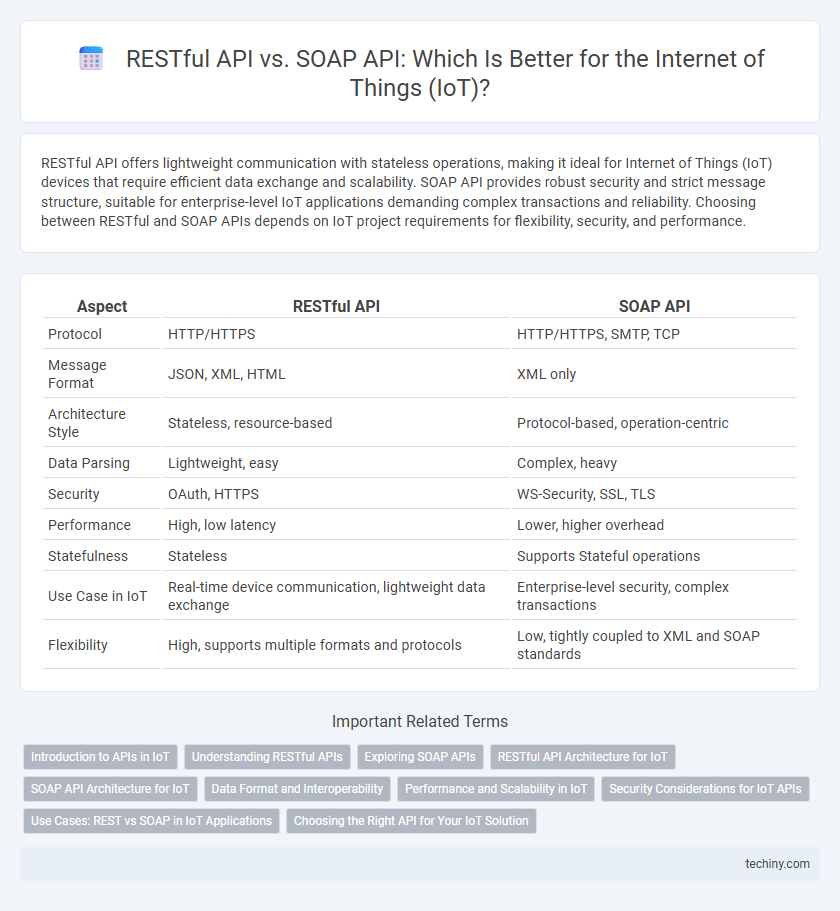 RESTful API vs. SOAP API: Which Is Better for the Internet of Things (IoT)?