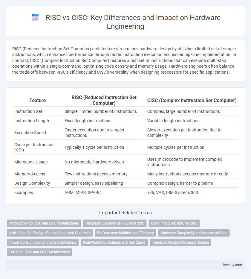 RISC vs CISC: Key Differences and Impact on Hardware Engineering