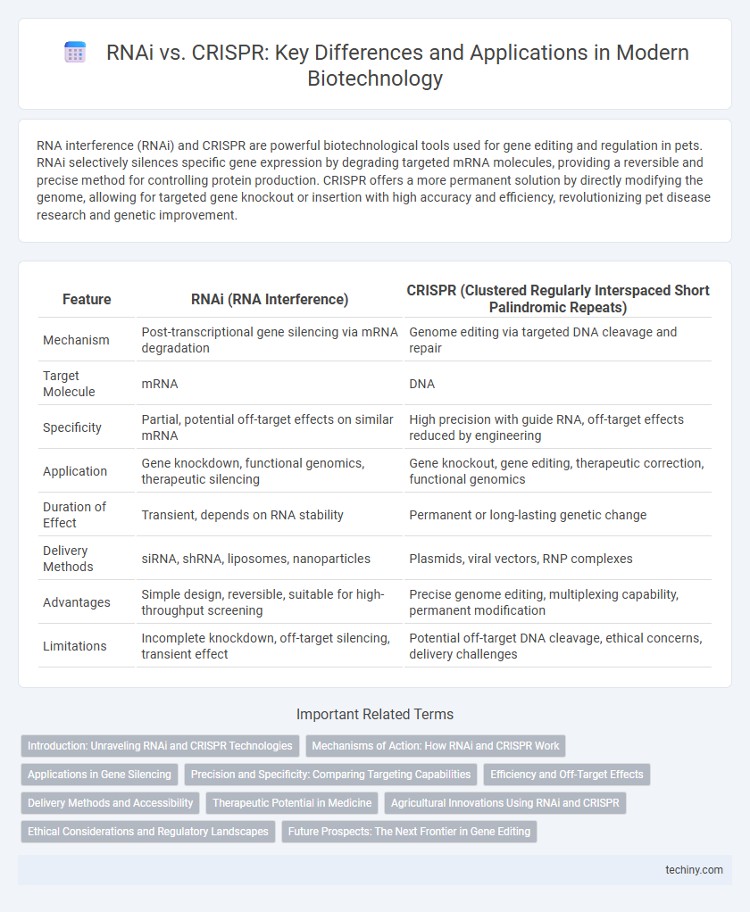 RNAi vs. CRISPR: Key Differences and Applications in Modern Biotechnology