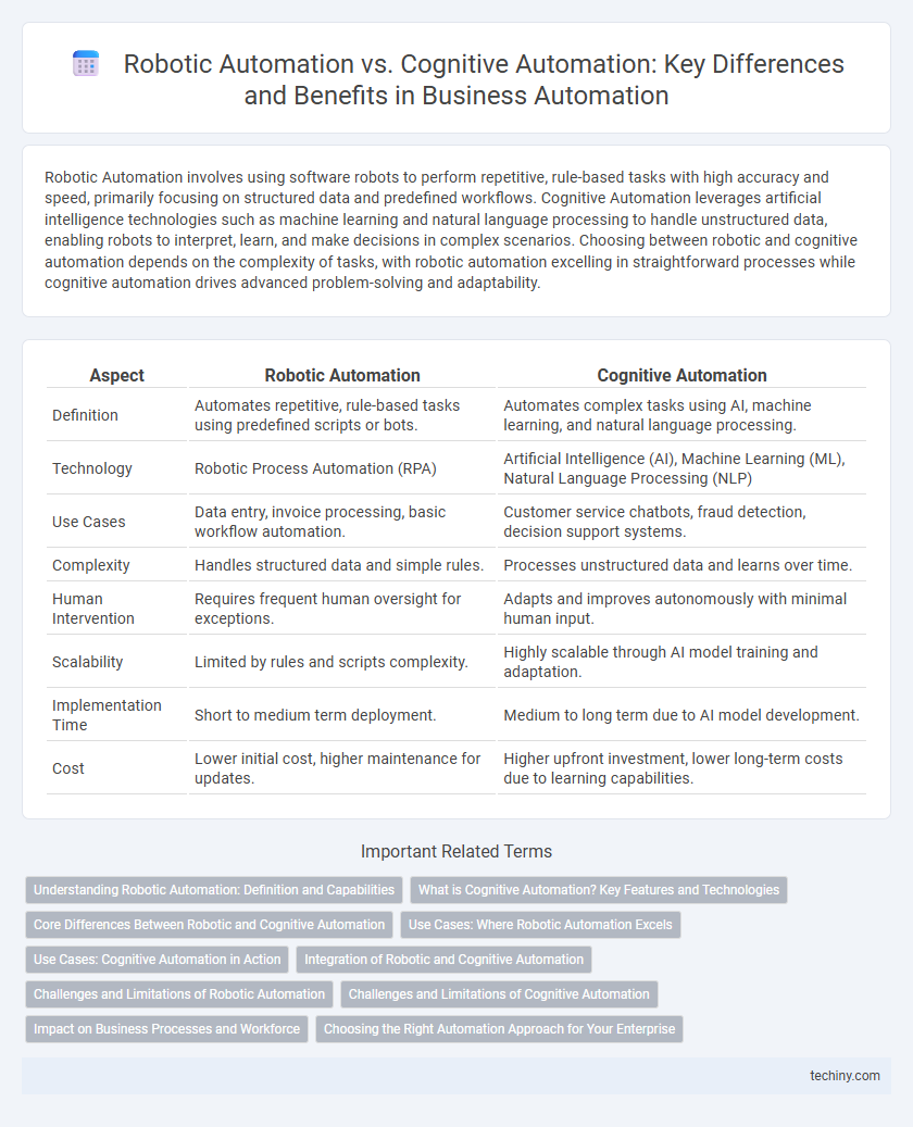 Robotic Automation vs. Cognitive Automation: Key Differences and Benefits in Business Automation