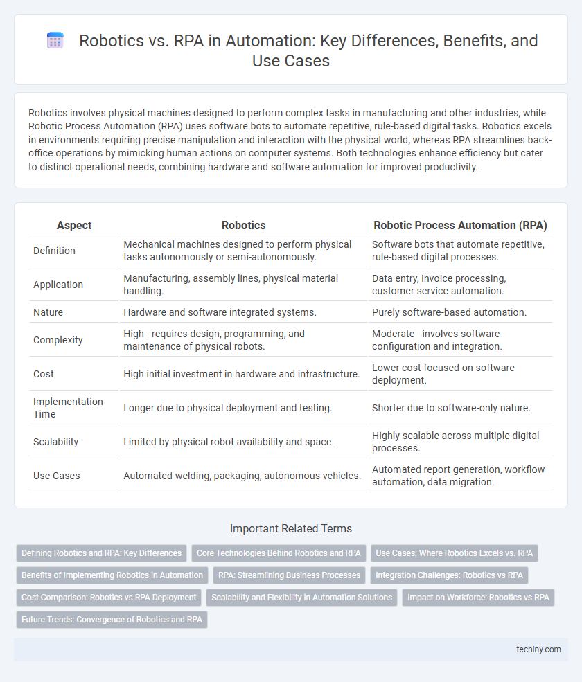 Robotics vs. RPA in Automation: Key Differences, Benefits, and Use Cases