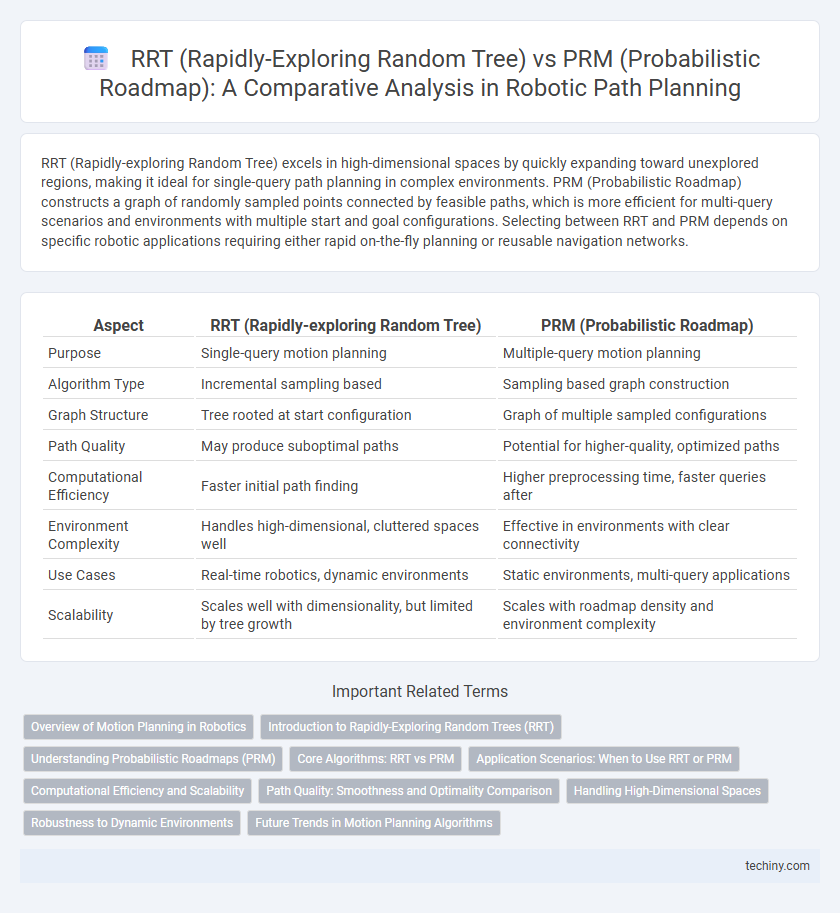 RRT (Rapidly-Exploring Random Tree) vs PRM (Probabilistic Roadmap): A Comparative Analysis in Robotic Path Planning