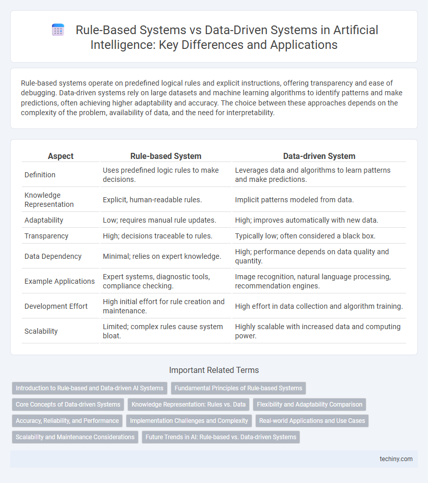 Rule-Based Systems vs Data-Driven Systems in Artificial Intelligence: Key Differences and Applications