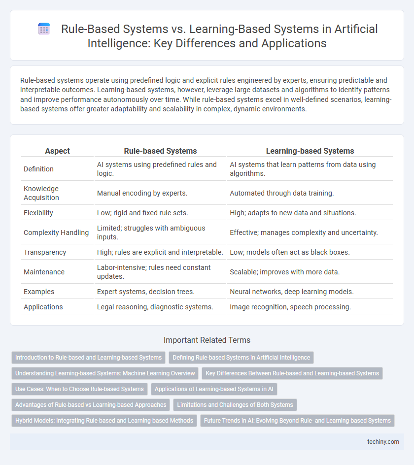 Rule-Based Systems vs. Learning-Based Systems in Artificial Intelligence: Key Differences and Applications