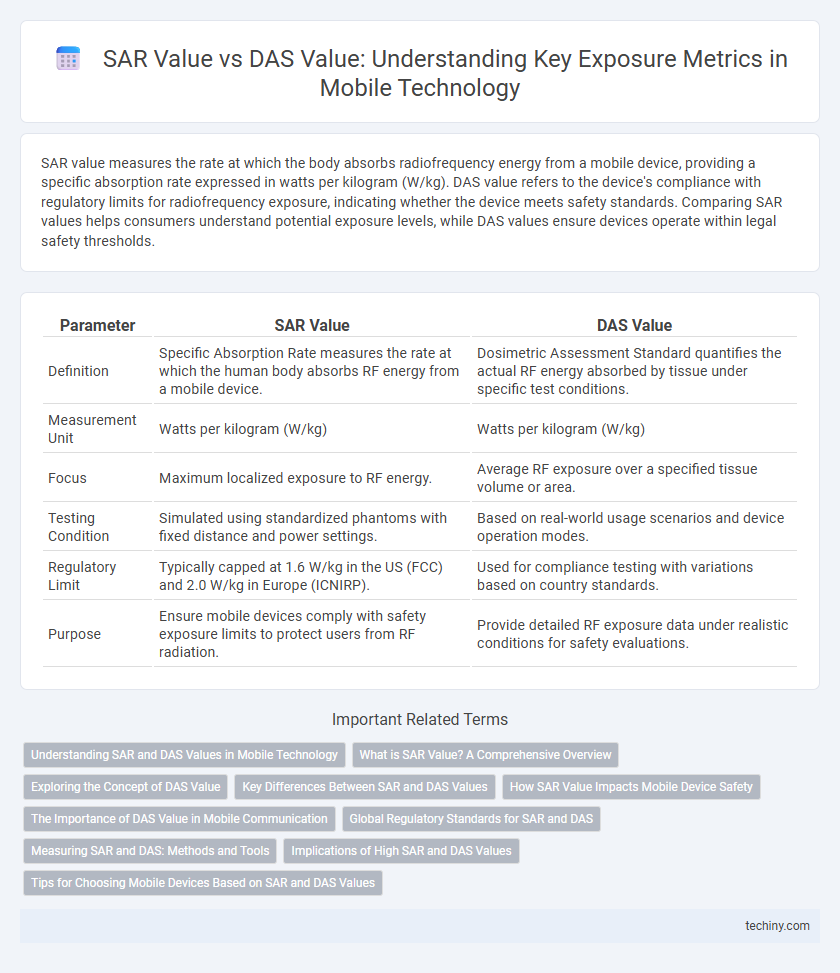 SAR Value vs DAS Value: Understanding Key Exposure Metrics in Mobile Technology
