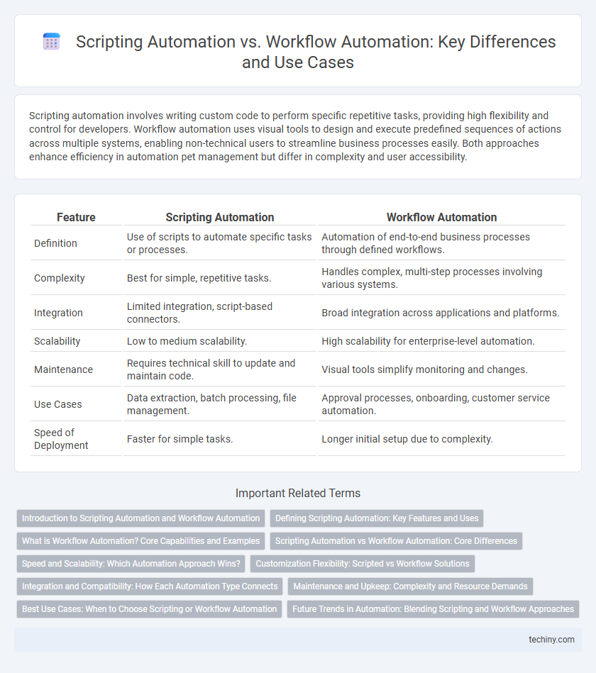 Scripting Automation vs. Workflow Automation: Key Differences and Use Cases