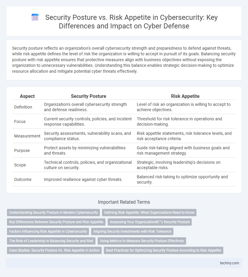 Security Posture vs. Risk Appetite in Cybersecurity: Key Differences and Impact on Cyber Defense