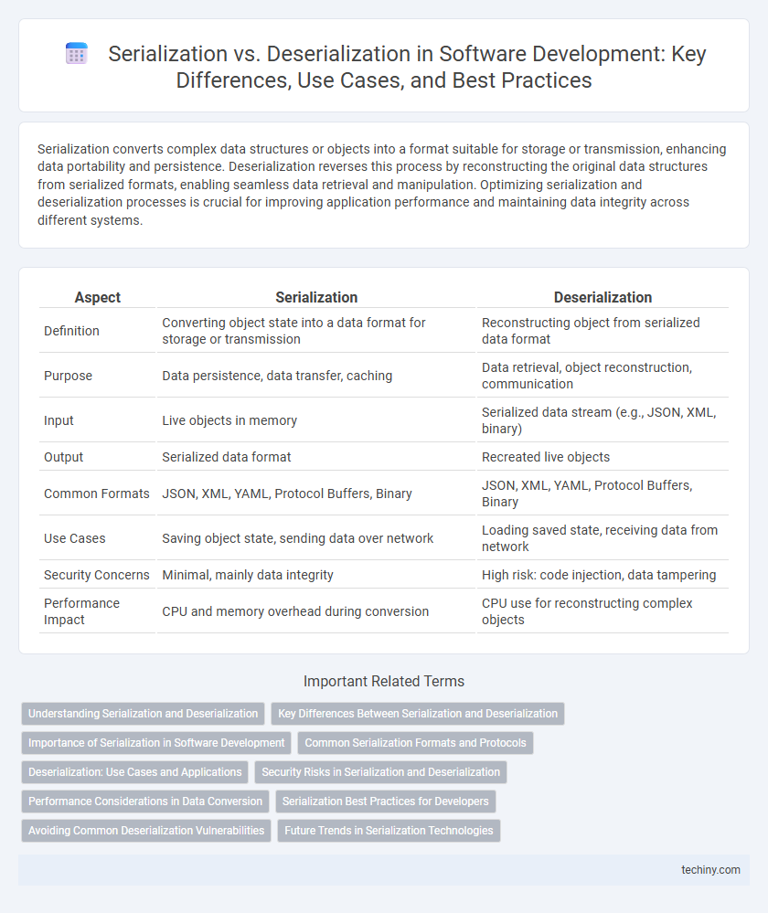 Serialization vs. Deserialization in Software Development: Key Differences, Use Cases, and Best Practices