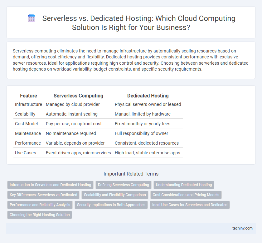 Serverless vs. Dedicated Hosting: Which Cloud Computing Solution Is Right for Your Business?