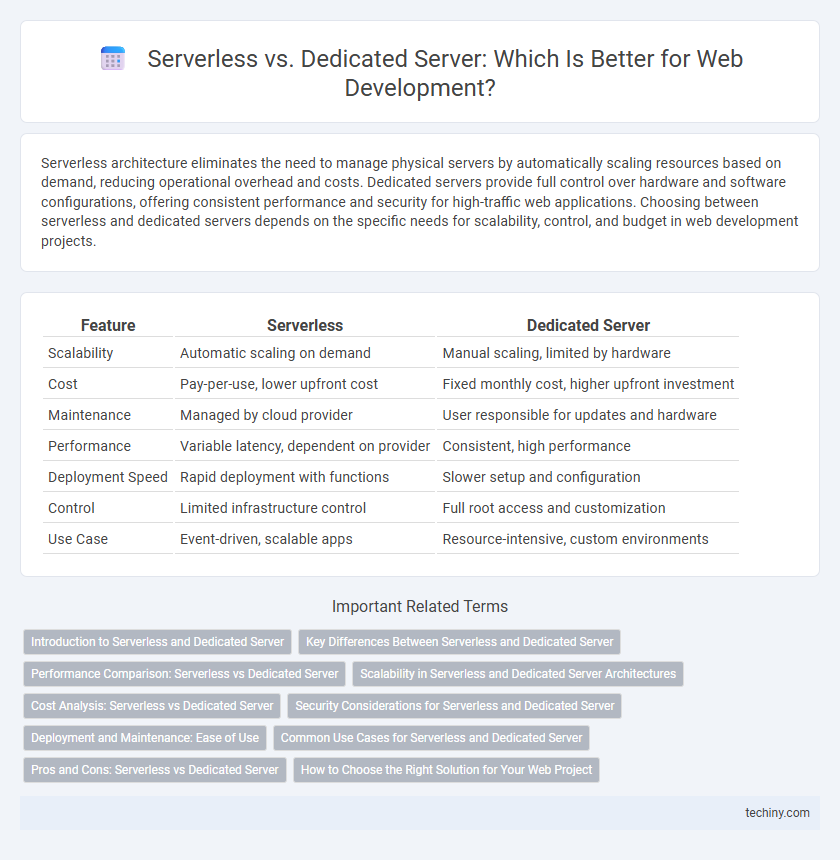 Serverless vs. Dedicated Server: Which Is Better for Web Development?