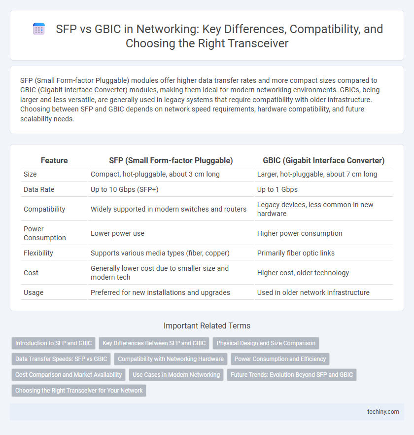 SFP vs GBIC in Networking: Key Differences, Compatibility, and Choosing the Right Transceiver