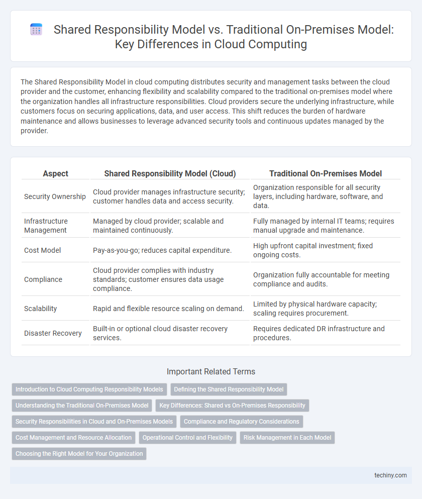 Shared Responsibility Model vs. Traditional On-Premises Model: Key Differences in Cloud Computing