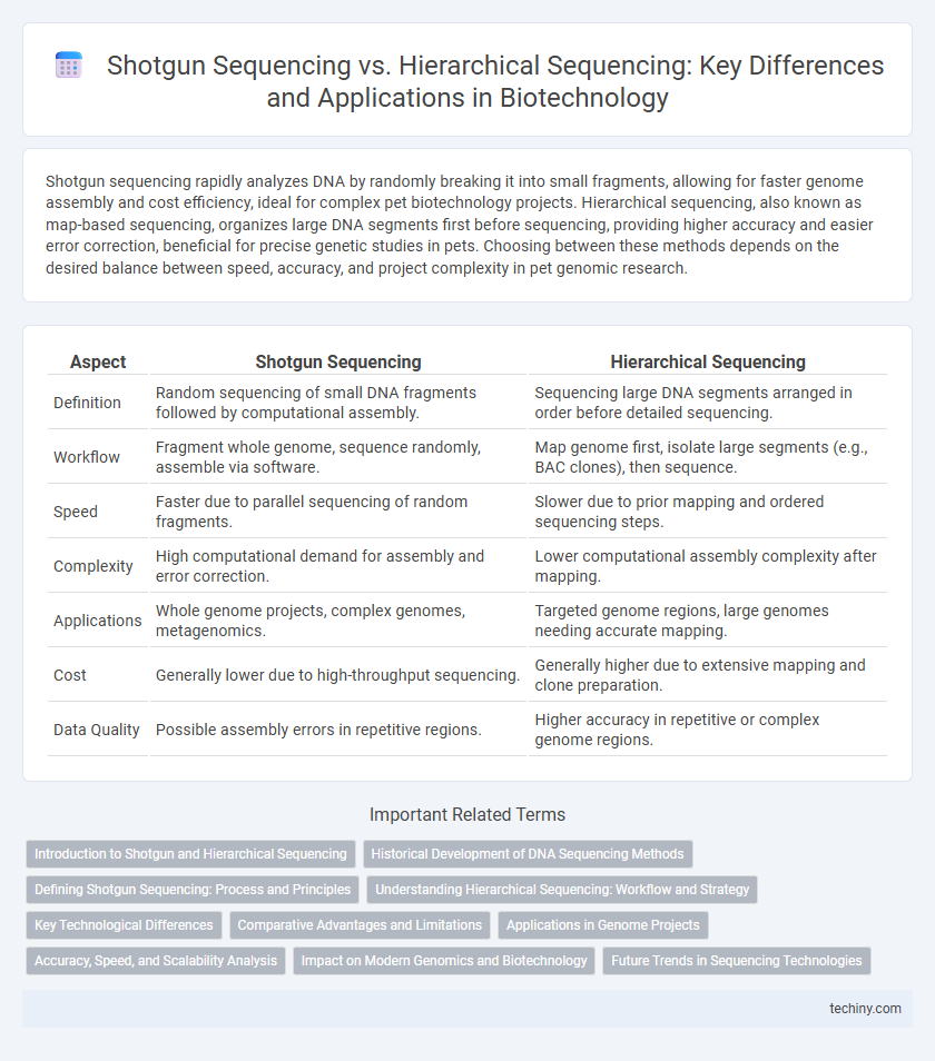 Shotgun Sequencing vs. Hierarchical Sequencing: Key Differences and Applications in Biotechnology
