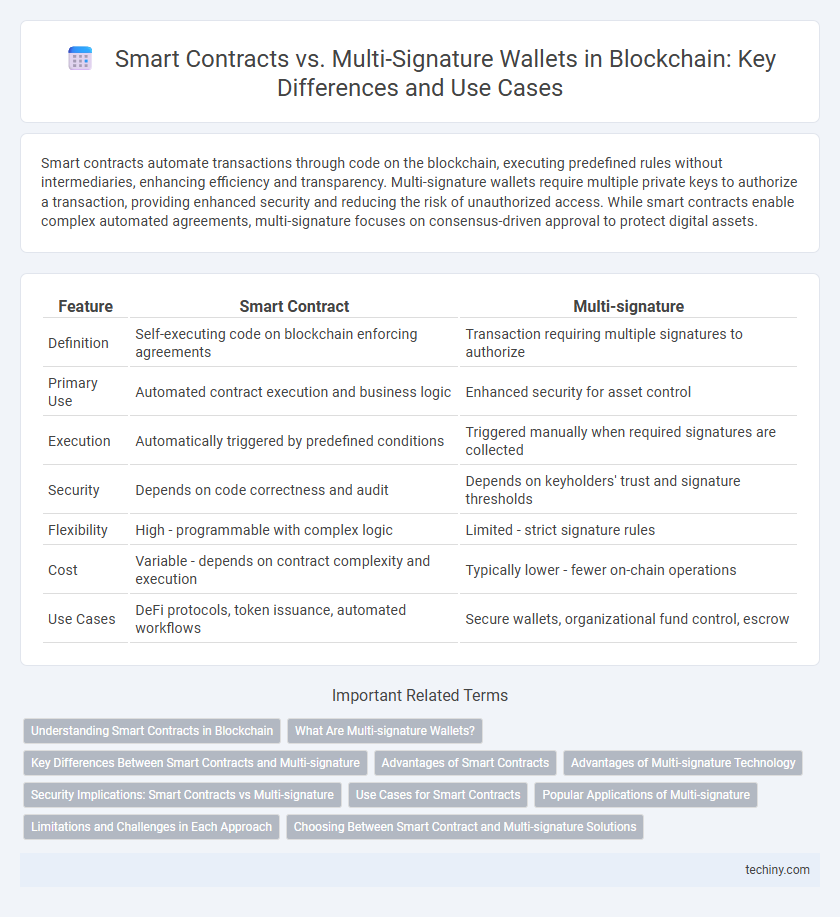 Smart Contracts vs. Multi-Signature Wallets in Blockchain: Key Differences and Use Cases